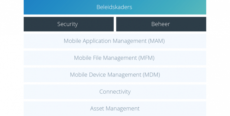 Veilig mobiel werken in jouw organisatie met het EMM-model