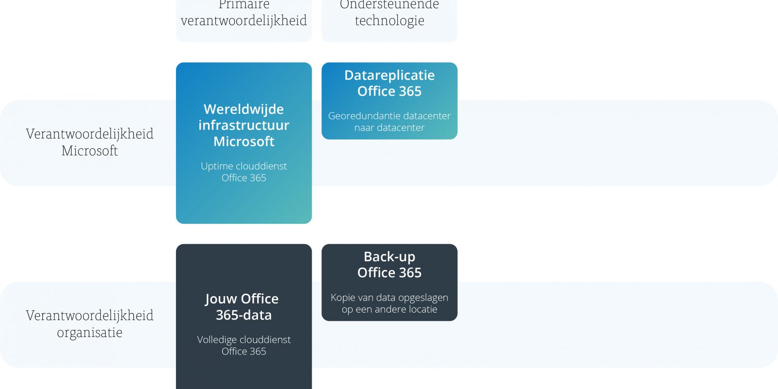 Model back-up voor Office 365 - afbeelding 2