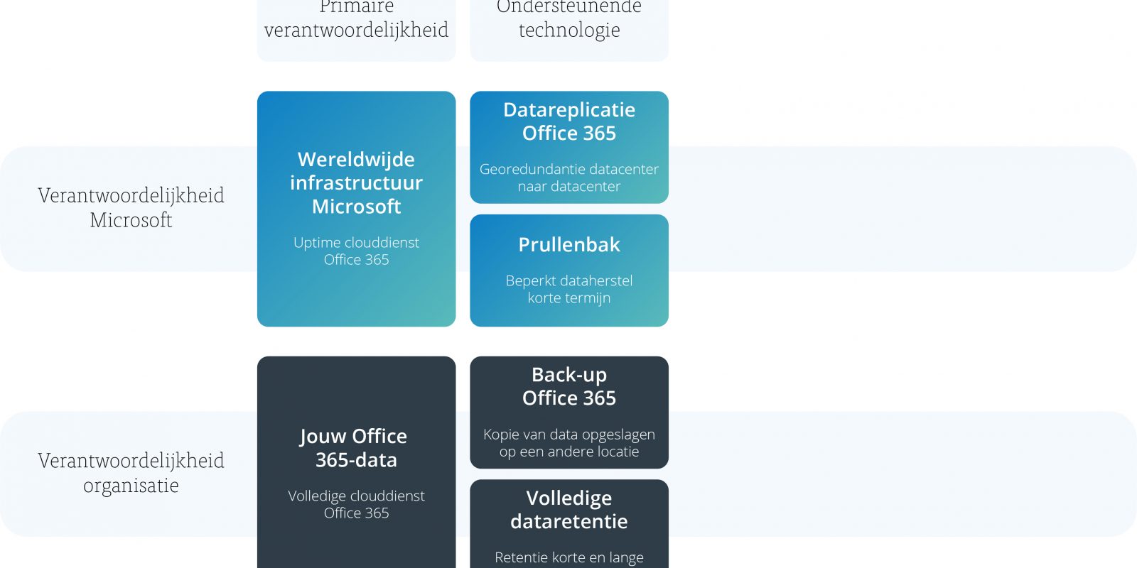 Model back-up voor Office 365 - afbeelding 3