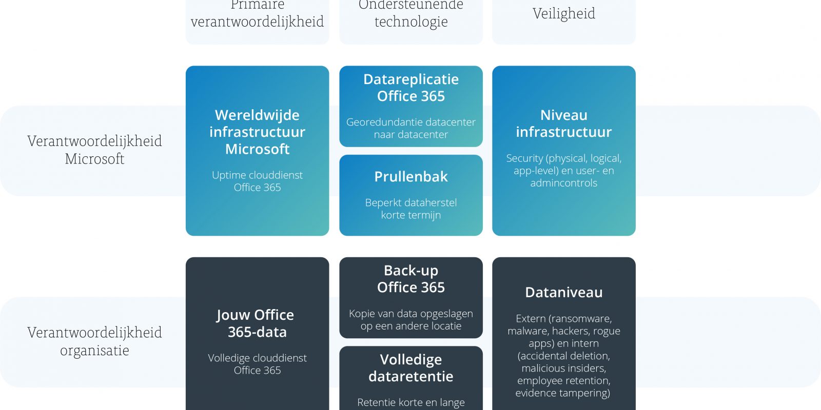 Model back-up voor Office 365 - afbeelding 4