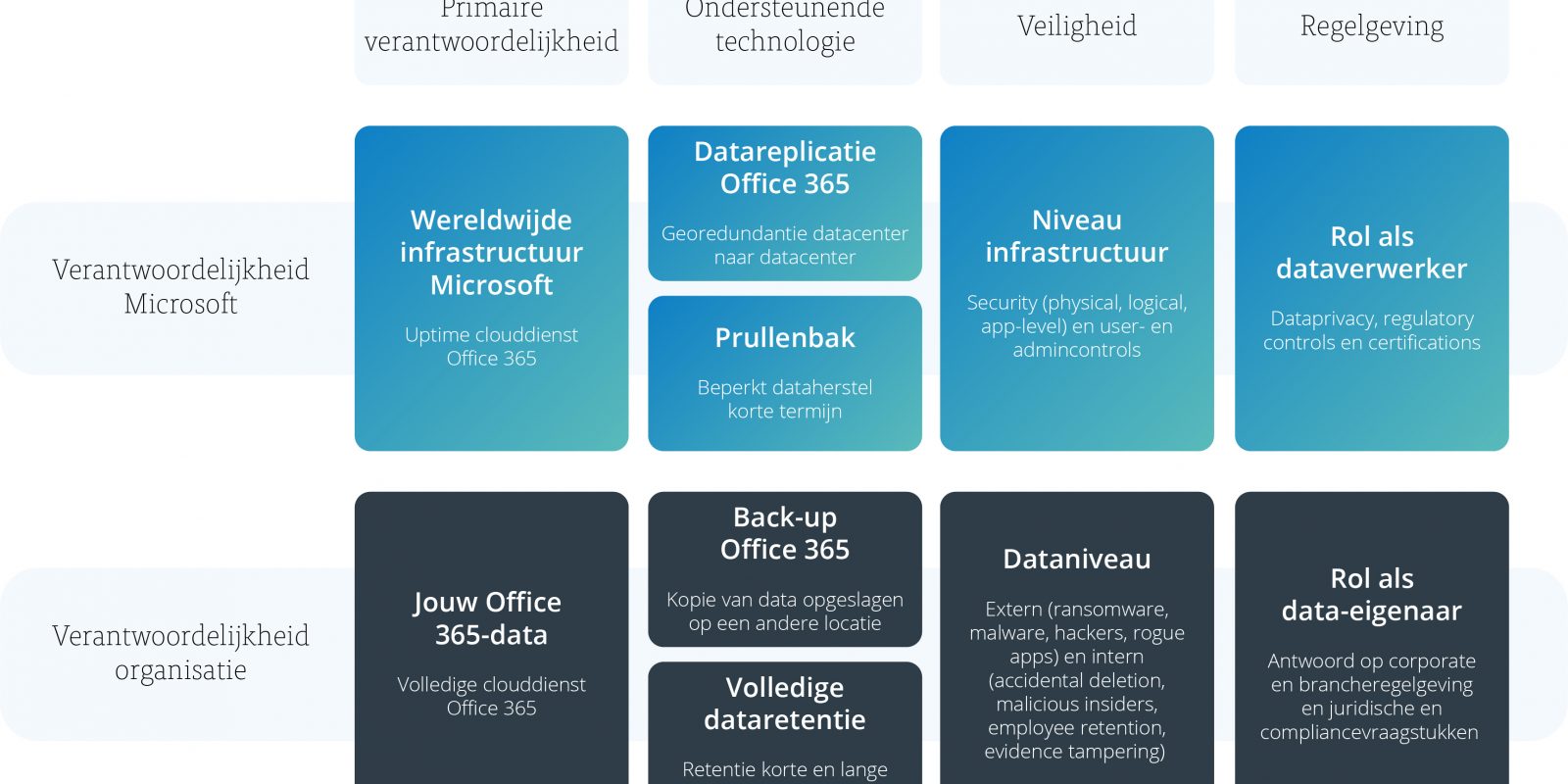 Model back-up voor Office 365 - afbeelding 5