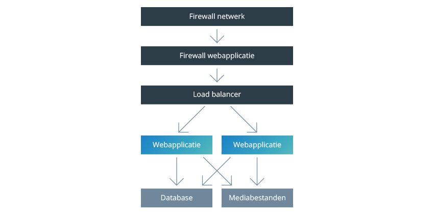 Secure Webhosting