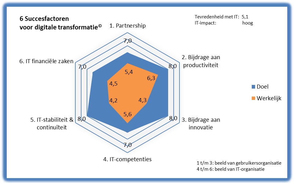 Versnel de digitale transformatie van je organisatie met de BusinessITScan® - spindiagram