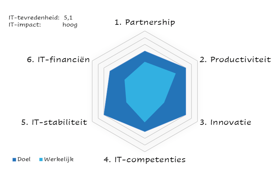 Spindiagram BusinessITScan®