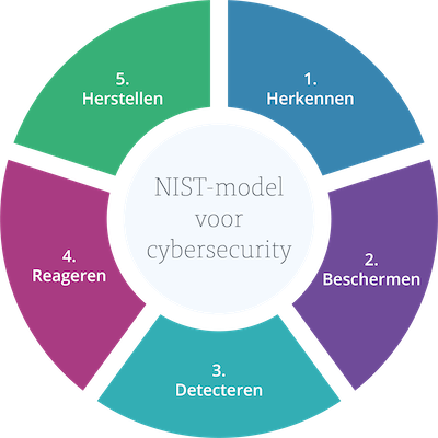NIST-model