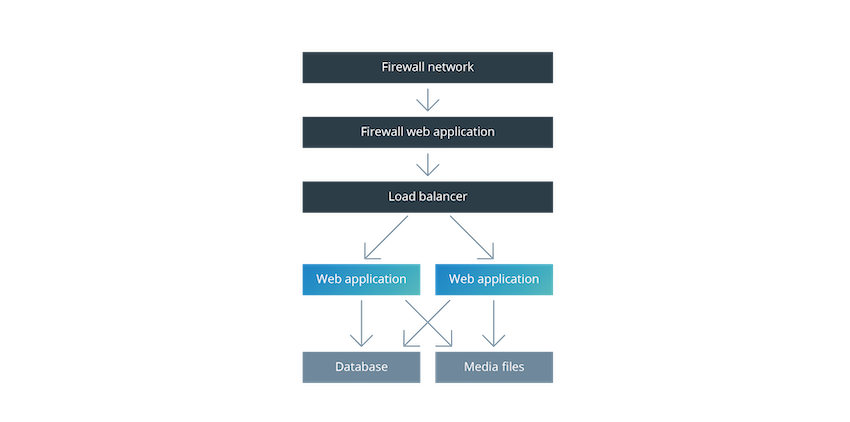 Secure Webhosting