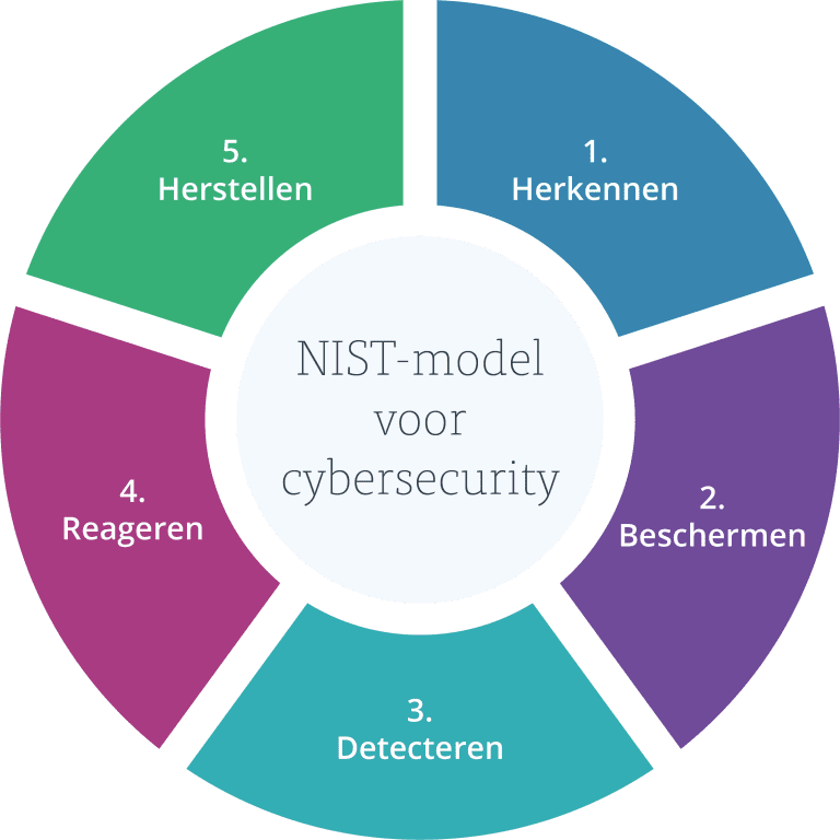 NIST-model